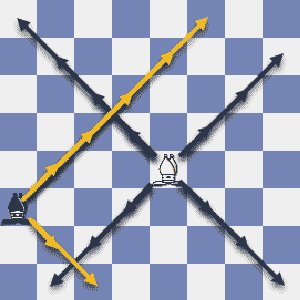 A central position increases the Bishop's mobility giving him control over more squares